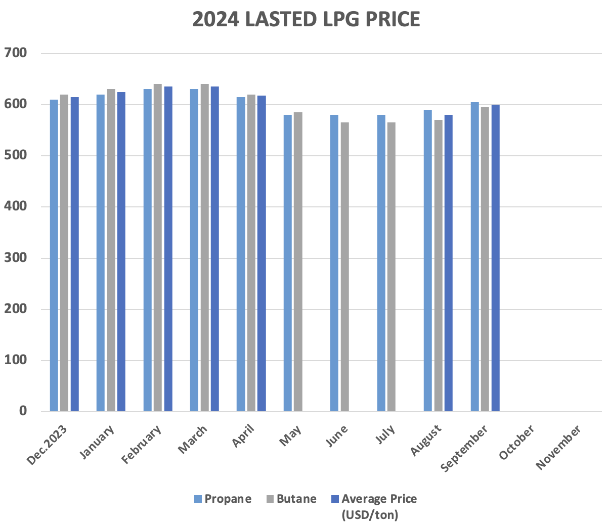 LPG Price